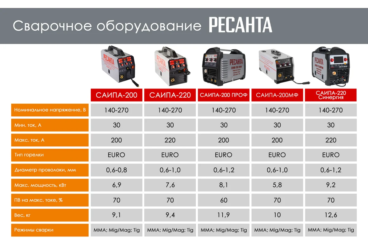 Сварочный полуавтомат Ресанта САИПА-220 СИНЕРГИЯ /MIG/MAG/ 65/75