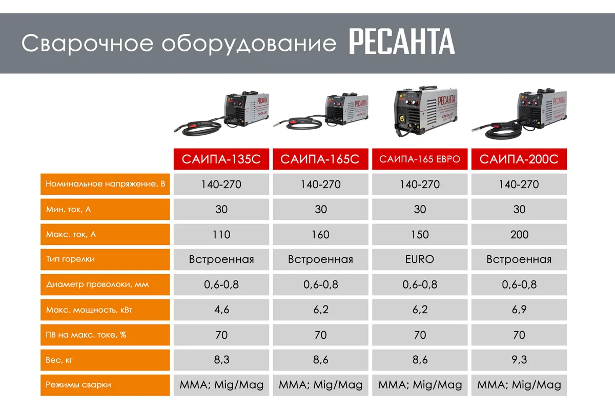Сварочный полуавтомат Ресанта САИПА-135С MIG 5в 65/7